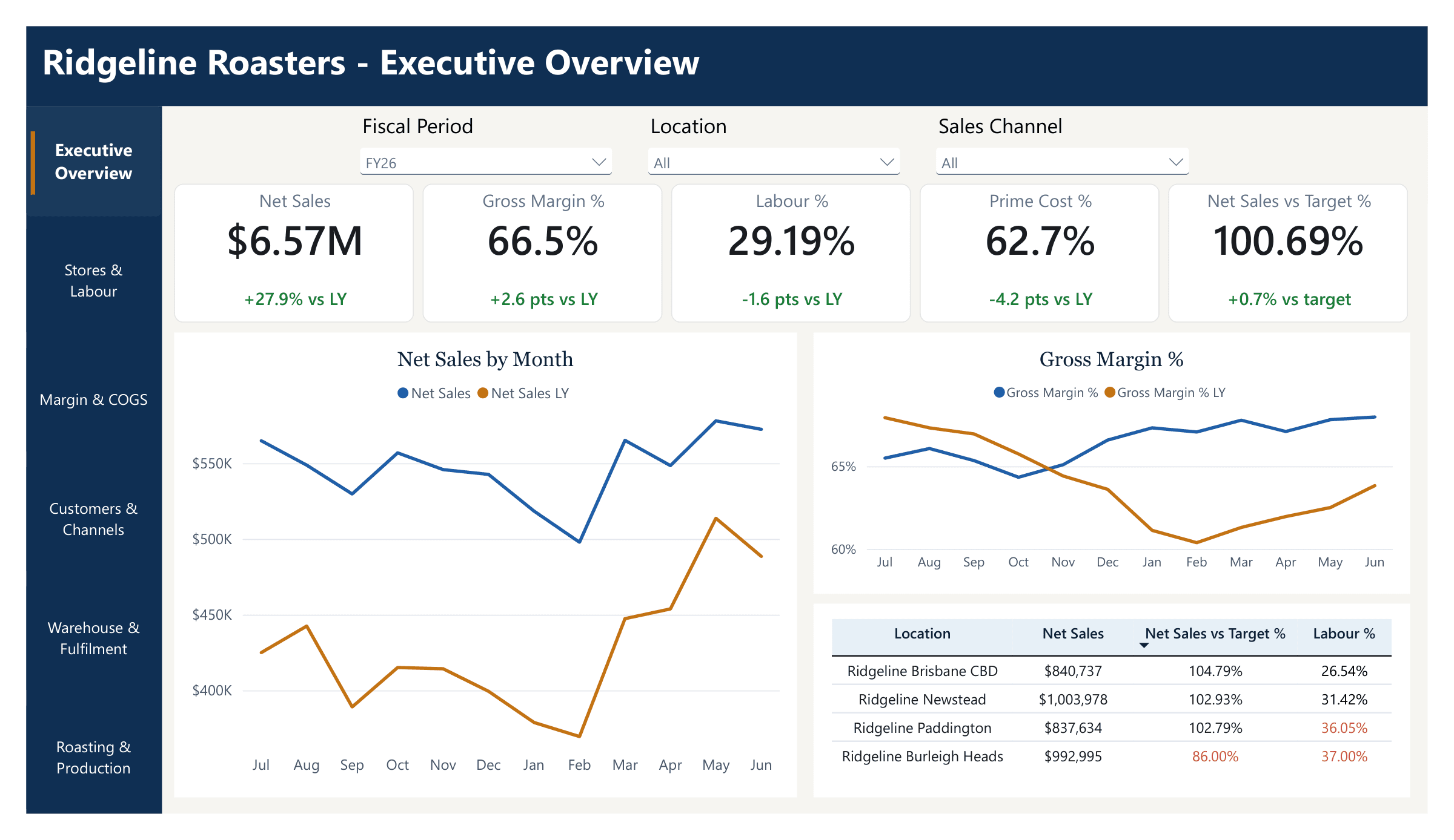 Ridgeline Roasting Power BI demo, slide 1: Executive overview. Net sales, gross margin, labour and prime cost for the whole business against last year, filterable by period, location and channel. The location table flags straight away that Burleigh Heads is running 14% under target.