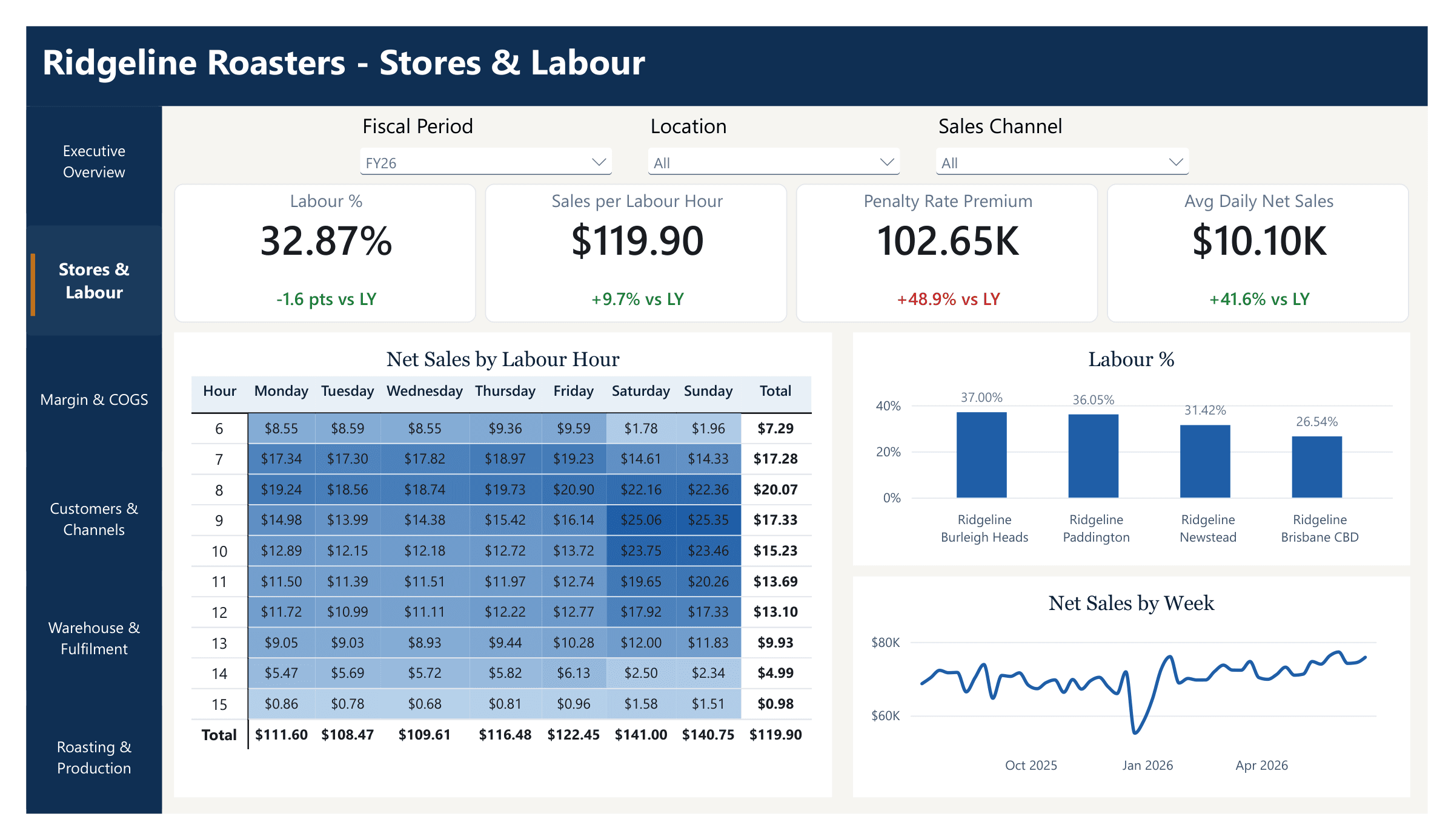 Ridgeline Roasting Power BI demo, slide 2: Stores and labour. Labour cost by location, sales per labour hour and penalty-rate costs. The heatmap shows sales per rostered hour by day and time, so busy weekend mornings get more staff and quiet early starts get fewer.