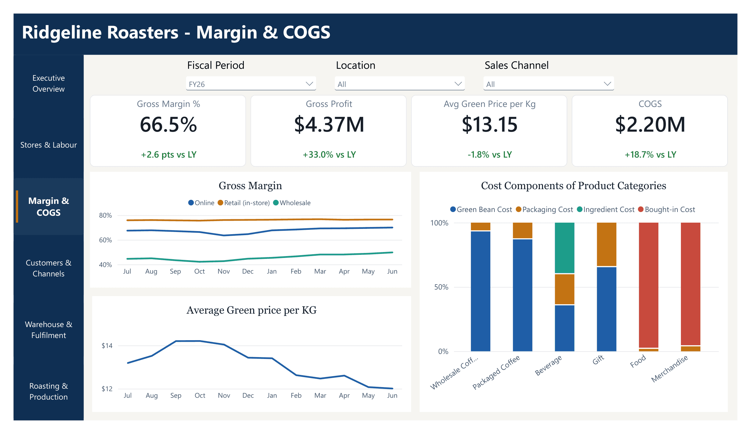 Ridgeline Roasting Power BI demo, slide 3: Margin and cost of goods. Gross margin for online, in-store and wholesale sales, the green bean price per kilo over the year, and what makes up the cost of each product, from beans and packaging to bought-in food.