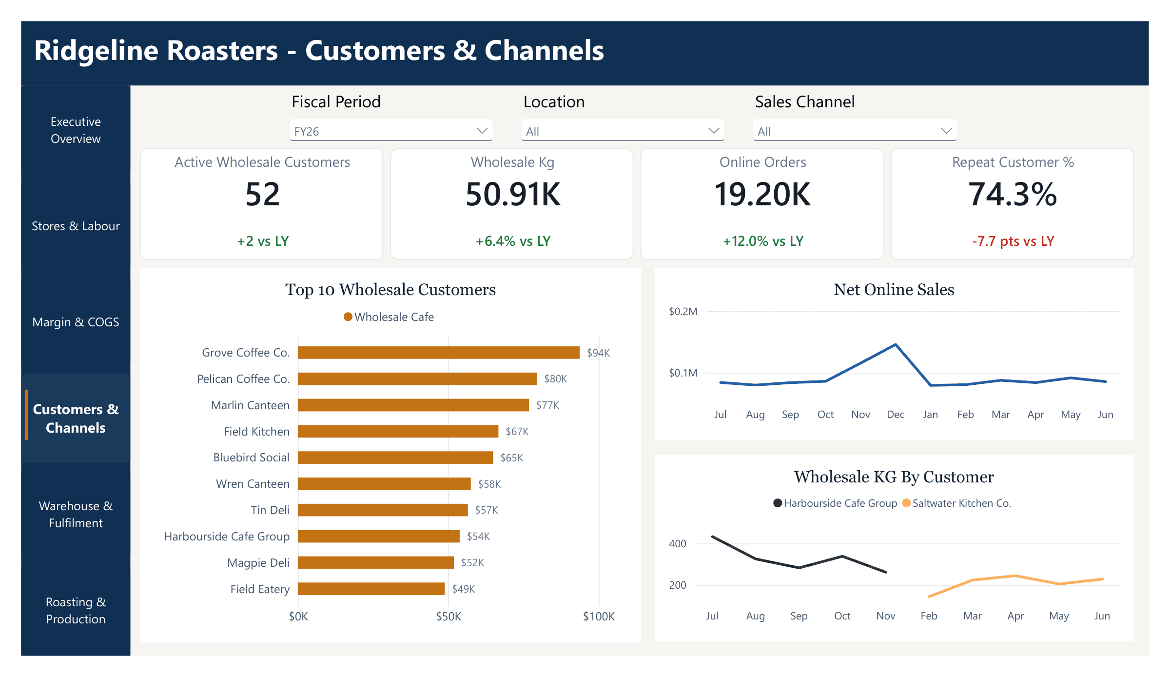 Ridgeline Roasting Power BI demo, slide 4: Customers and channels. Top wholesale accounts, online sales and repeat-customer rate. When a wholesale customer's orders dry up, it shows here before the account is lost.