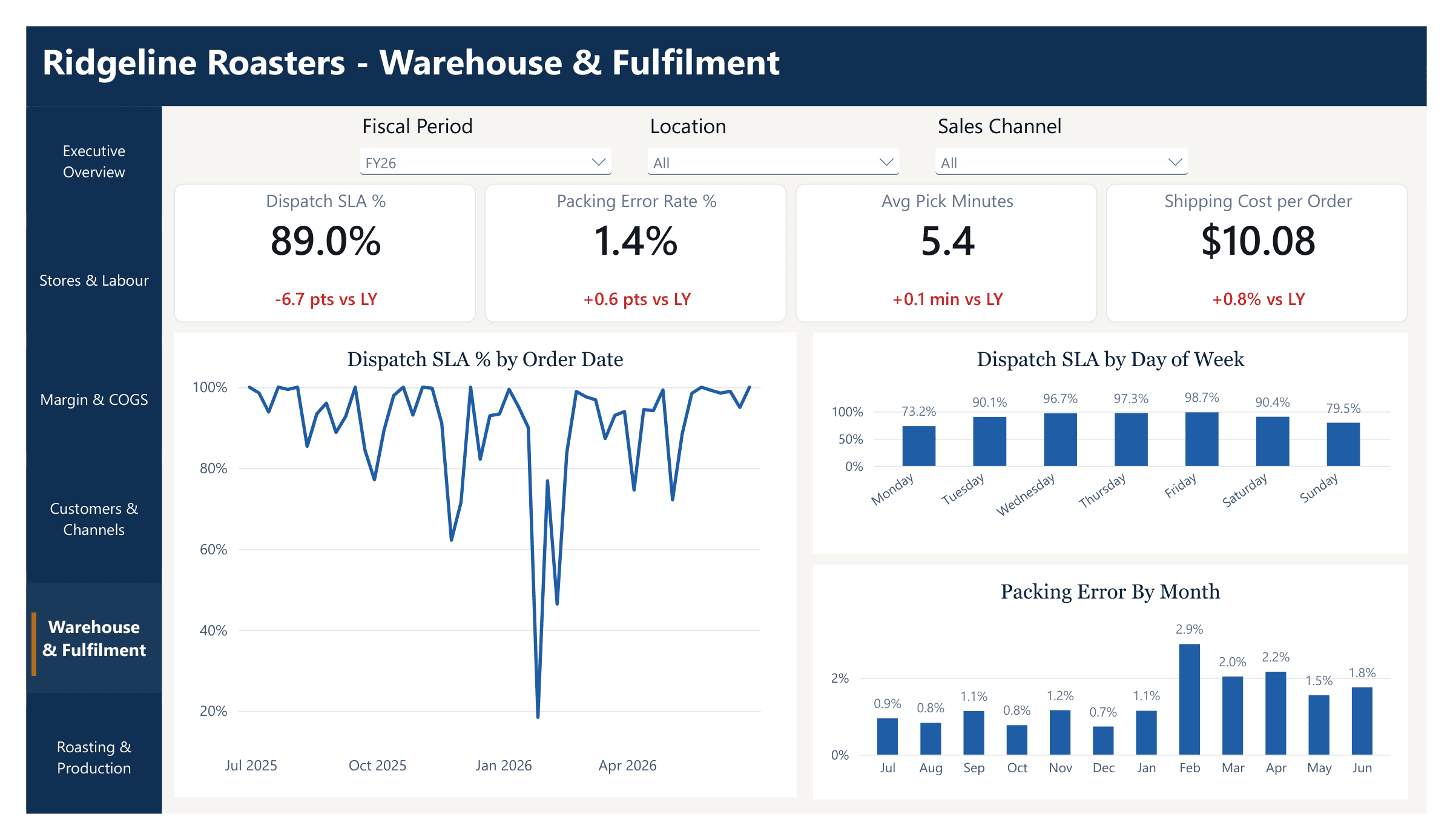 Ridgeline Roasting Power BI demo, slide 5: Warehouse and fulfilment. On-time dispatch, packing errors, pick times and shipping cost per order. Monday and Sunday dispatch lag the rest of the week, and packing errors jumped in February.